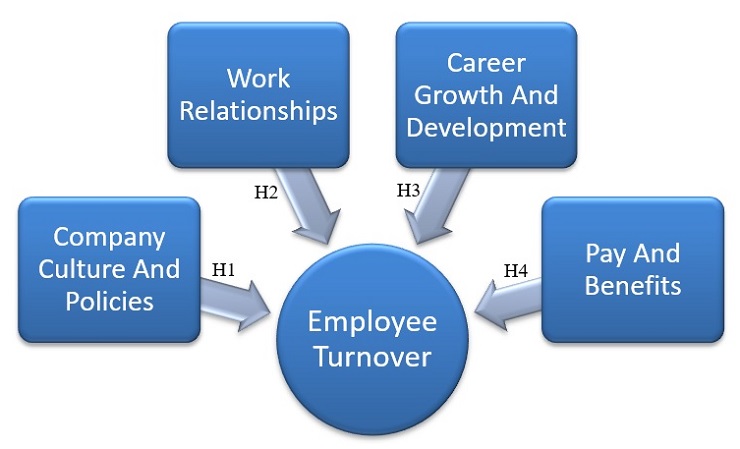 Diagram representing theory underlying the hypothesis