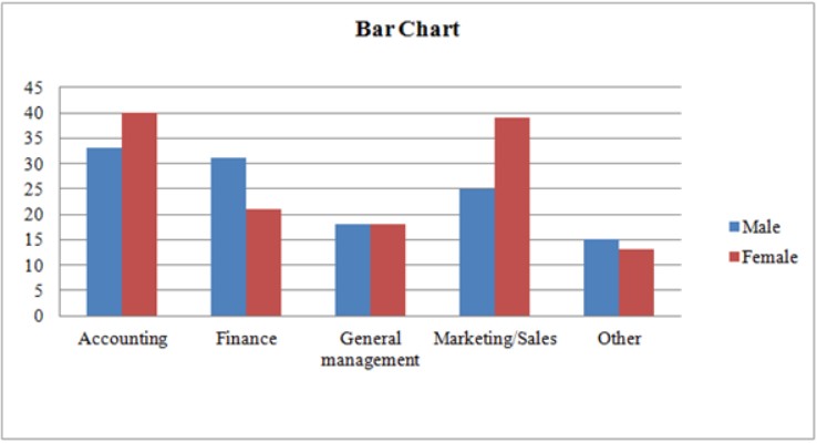 difference exists between male and female in their area of employment