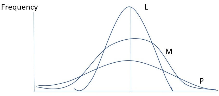 different regimes of Kurtosis