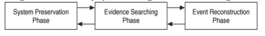 Digital crime scene investigation process