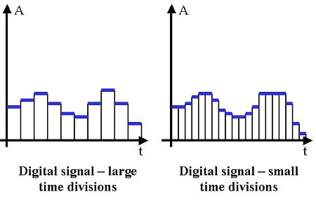 Digital Signals