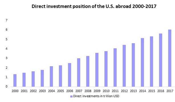 Direct investment position of the U.S. abroad 2000-2017