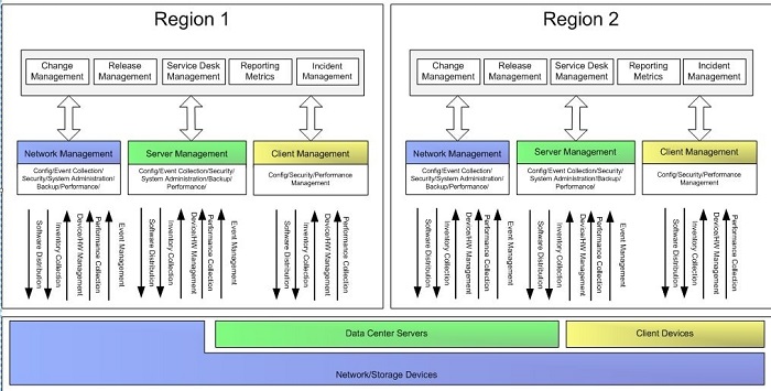 Distributed Management Architecture