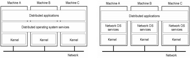distributed operating system