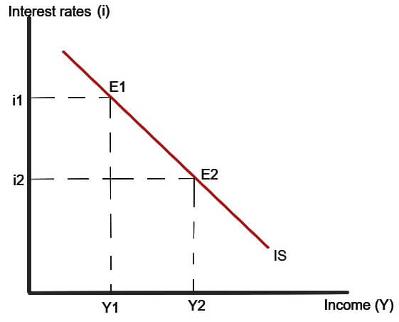 downward sloping IS curve