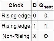 D Flip flop Truth table