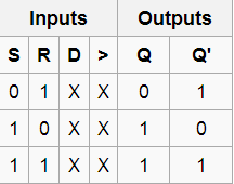 D Flip flop Truth table