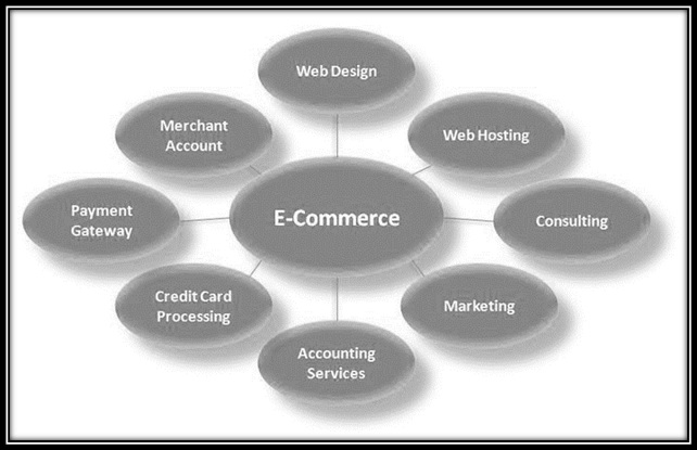 E-commerce Assignment Help