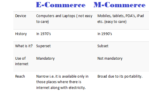 Difference between E-Commerce and M-Commerce