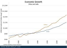 economic growth of China compared to another developing country