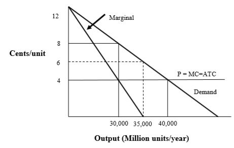 Figure 1 Economic (Social) Costs and Prices: Proposal A