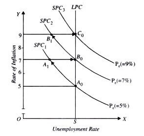 Adaptive Expectations Theory