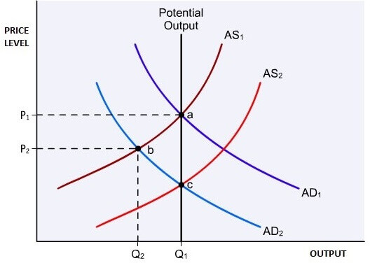 aggregate supply curve