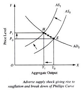 Causes of Shift in Phillip’s curve