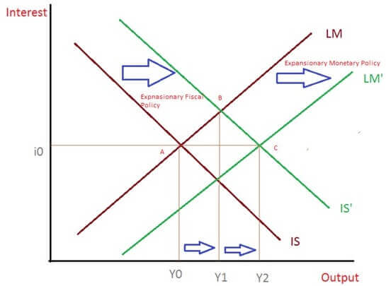 Combination of Fiscal Policy and Monetary Policy