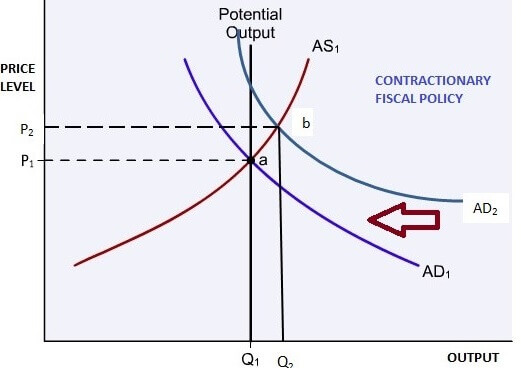 contractionary fiscal policy