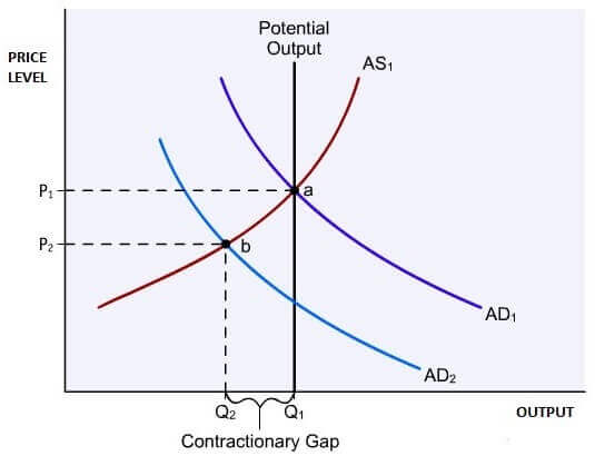 Contractionary Gap