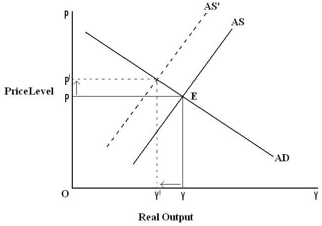 Cost Push Inflation