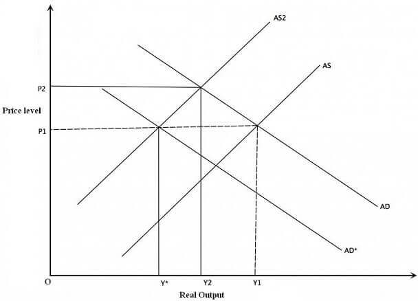 Countering Cost Push Inflation