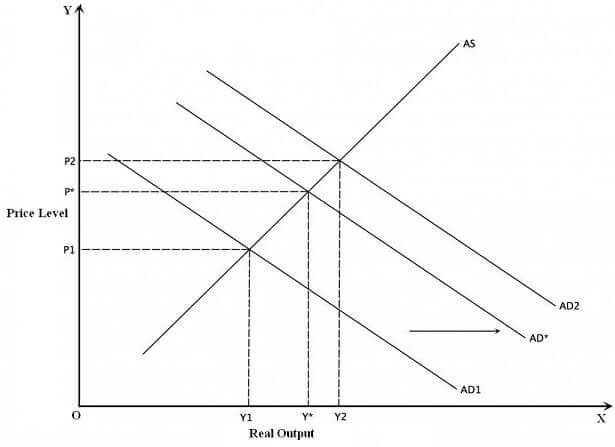 Countering Demand Pull Inflation