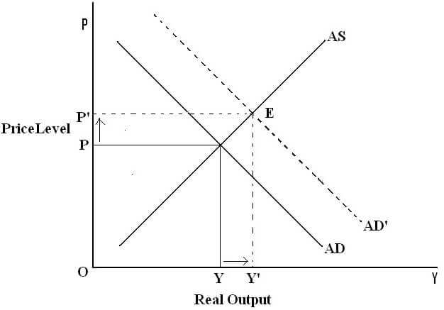 Demand Pull Inflation