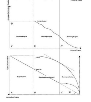 development economics 2