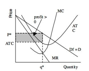 diagram for longrun equilibrium for a monopolist