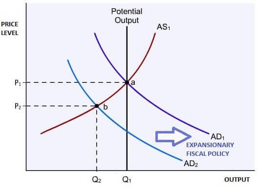 expansionary fiscal policy