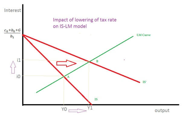 impact of lowering of tax rate on IS LM Model