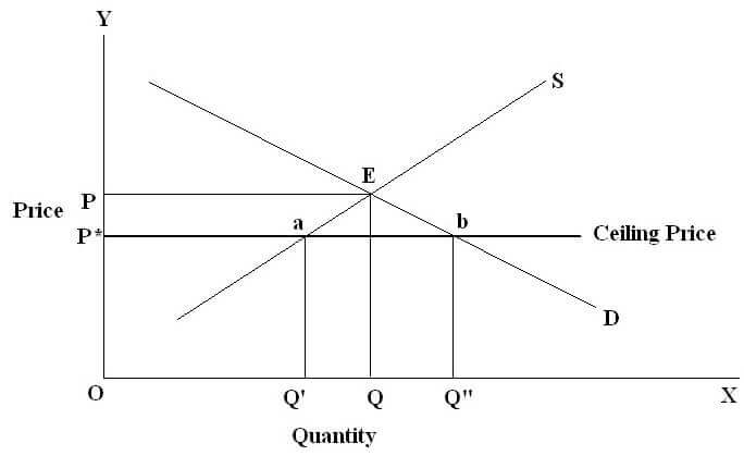 Impacts of Price ceiling