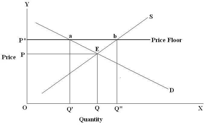 Impacts of Price floor