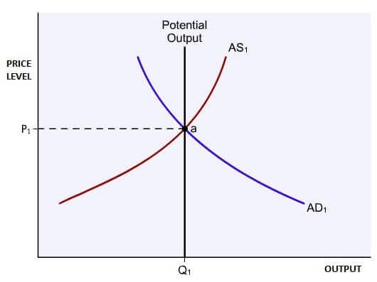 Inflationary Gap Inflationary Gap