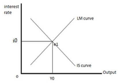 IS LM Model