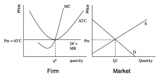 long run equilibrium for a perfectly competitive firm diagram