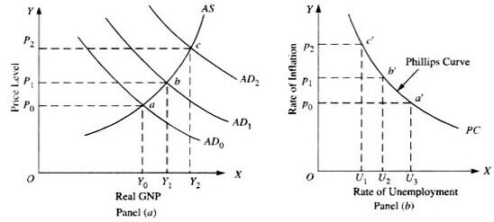 Phillips Curve Graph