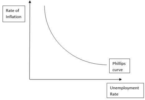 Phillips Curve