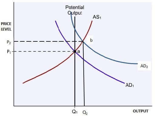 potential output from expansionary gap