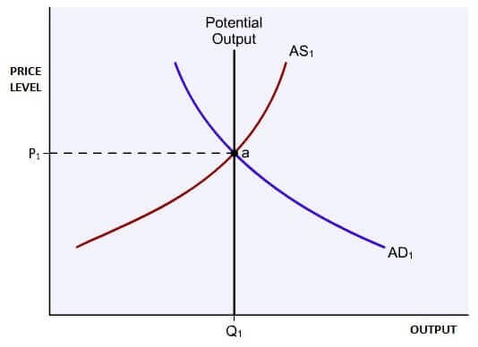 Recessionary Gap