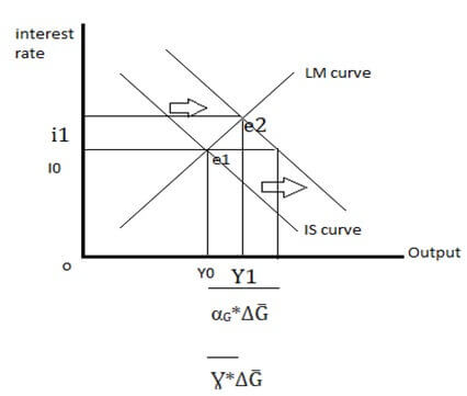 Shift of IS curve