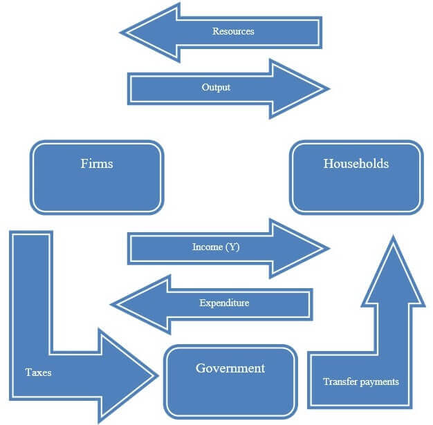 Three sector model