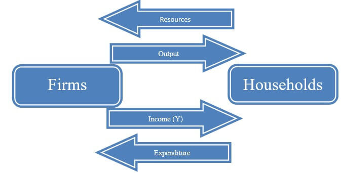Two sector model Two sector model