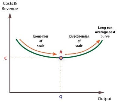 Economies of Scale