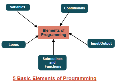 Elements of Programming