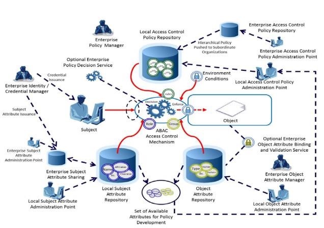 Enterprise ABAC Operations