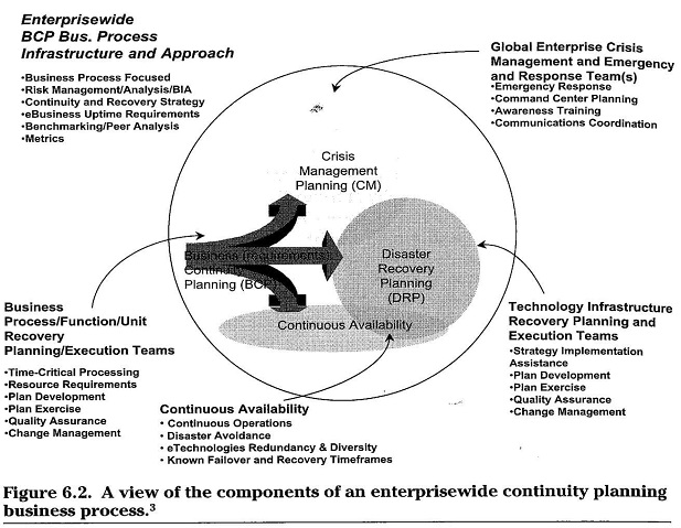 Enterprise wide Continuity Planning