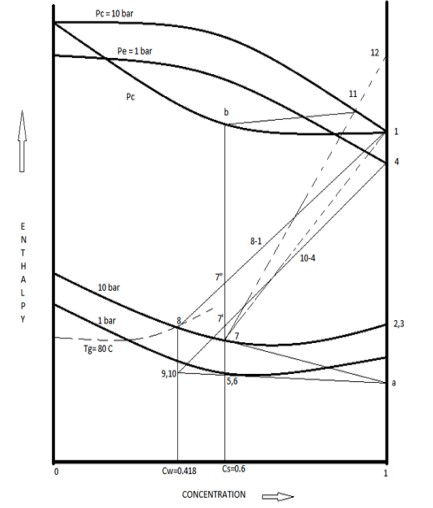 Enthalpy-Concentration Chart