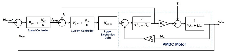 Equivalent Block Diagram of the Cascade Controller for the PMDC Motor