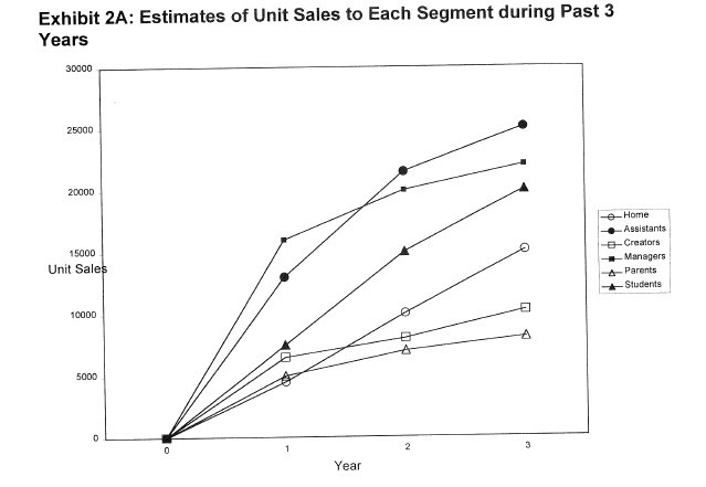 Estimates of Unit Sales to each Segment during past 3 years