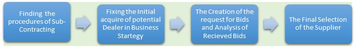 Evaluation and Supplier Selection and Contract Management img1