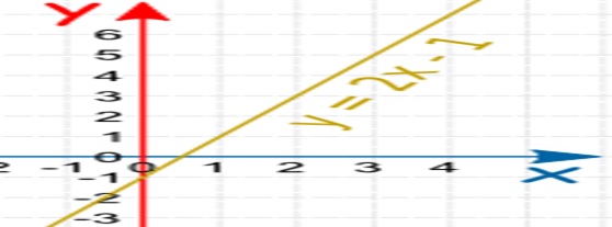 Example for inequality